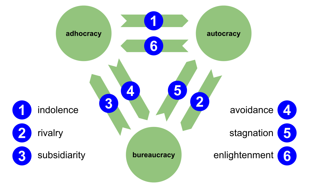Infographics showing the three social orders and the six transitions between them.