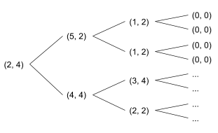 binary tree showing splits as nodes, splits being pairs of numbers